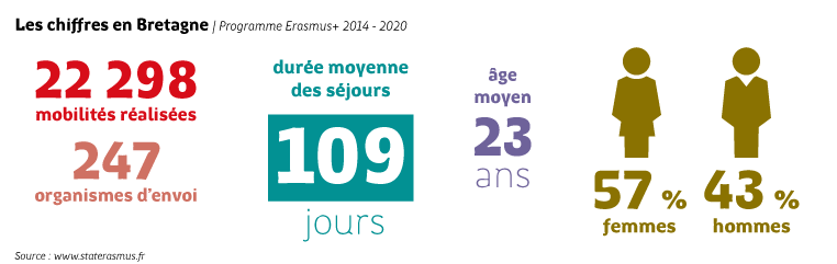 Les chiffres en Bretagne / Programme Erasmus+ 2014-2020