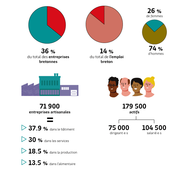 Les chiffres de l'artisanat en infographies