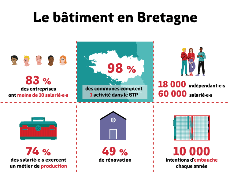 Les chiffres du bâtiment en ingographies