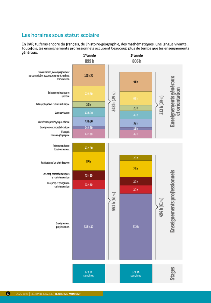 Infographie des horaires sous statut scolaire
